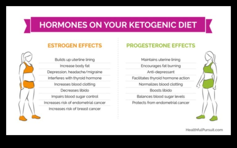 Dieta keto și hormonii ce trebuie să știți