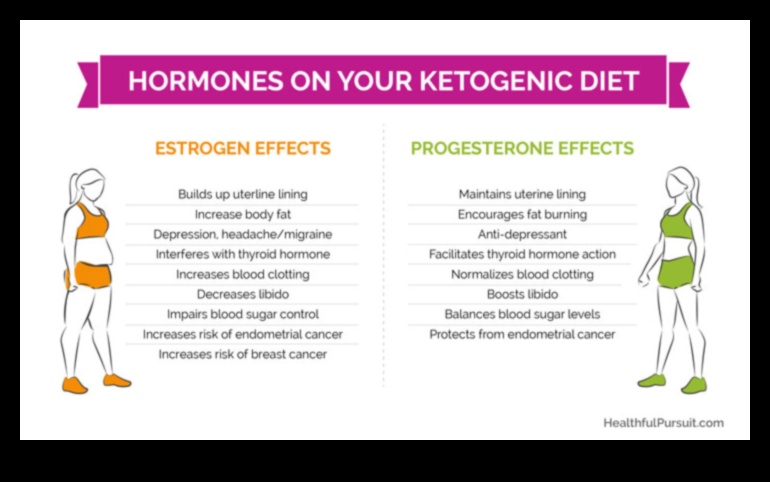 Modificări keto și hormonale: o perspectivă cuprinzătoare